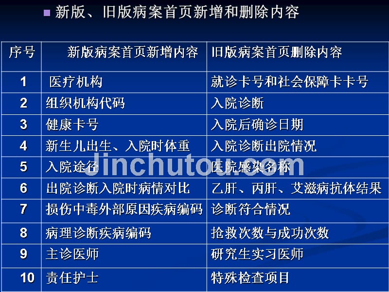 DRGs新病案首页重点要求及问题解读_第4页