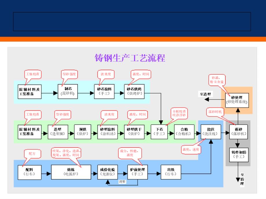 铸造工艺流程图003_第2页