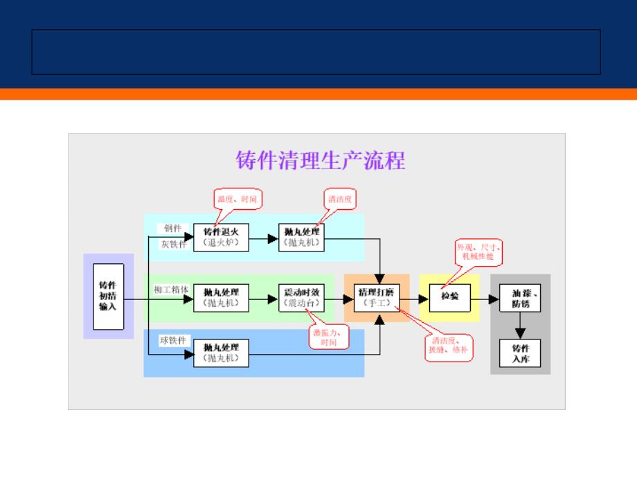 铸造工艺流程图003_第3页