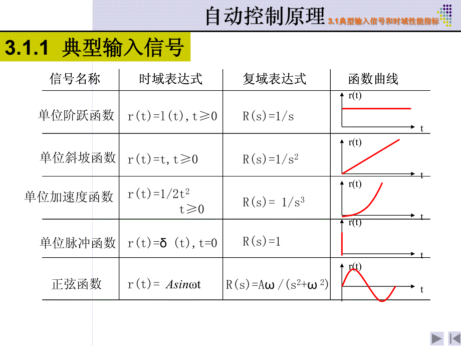 (自动控制原理）第3章时域分析法_第4页