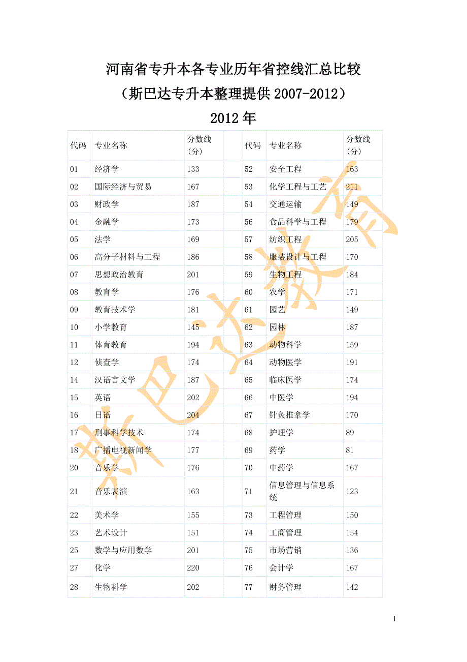 河南专升本2007-2012年省控线汇总_第1页