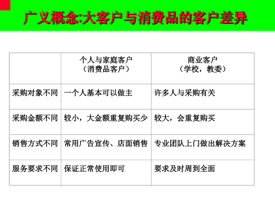 大客户经理大客户销售技巧_第4页