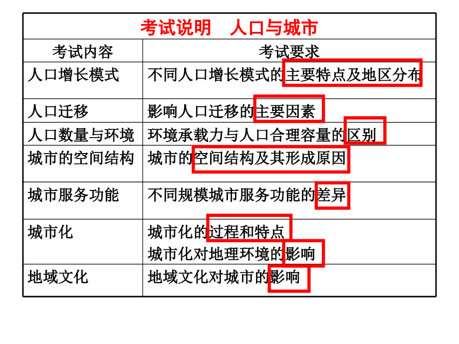 2012专题八人口与城市_第2页