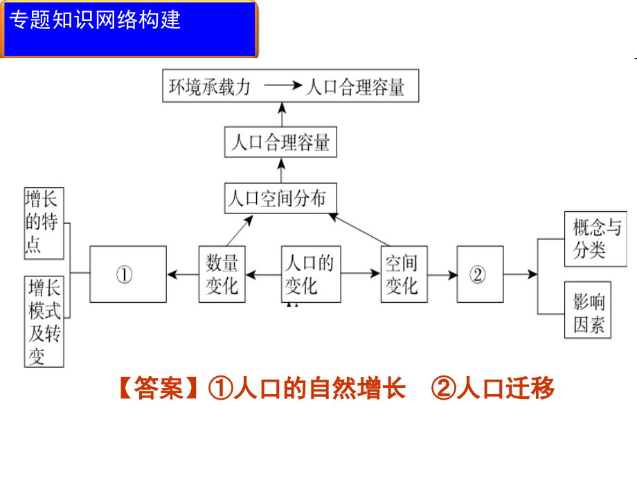 2012专题八人口与城市_第4页