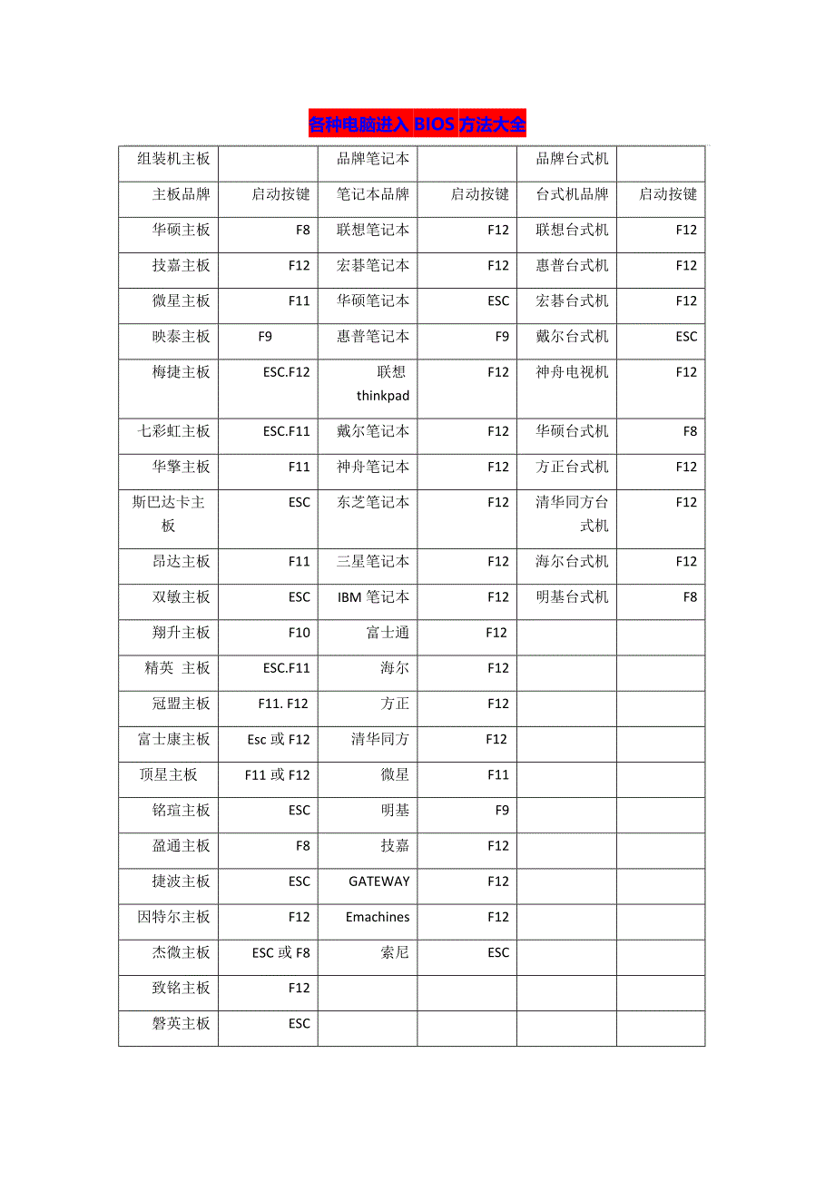 各种电脑进入BIOS方法大全_第1页