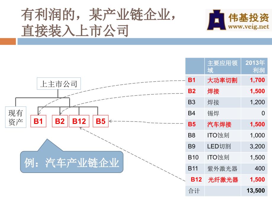 伟基模式激光产业并购重组_第4页