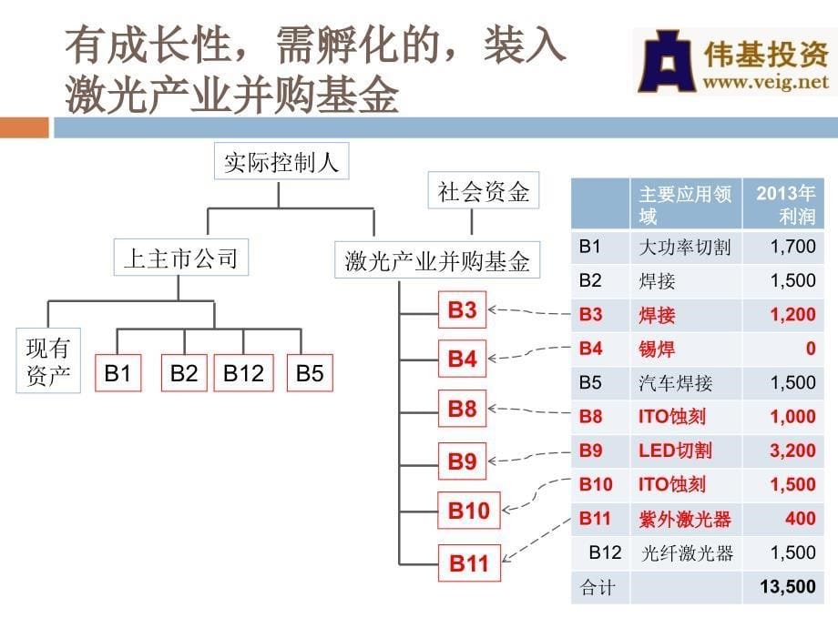 伟基模式激光产业并购重组_第5页