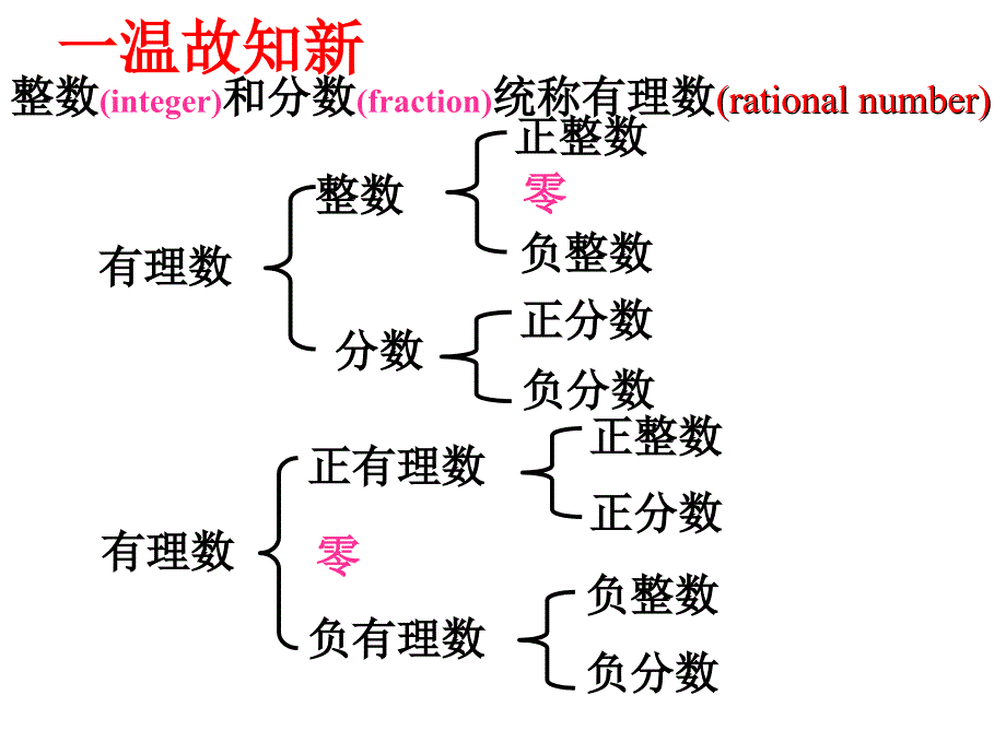 人教版七年级1.2.2 数轴课件1_第2页