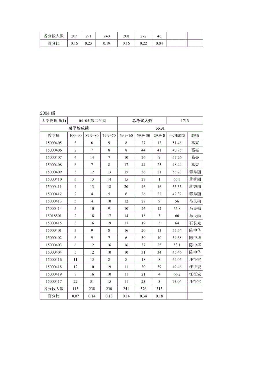 大学物理课程分析报告_第4页