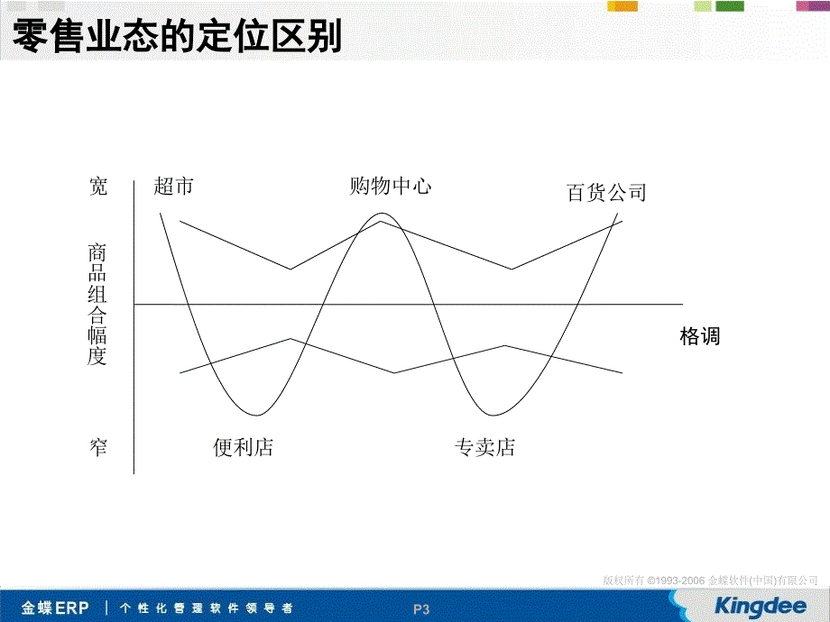 零售业售前解决方案_第3页