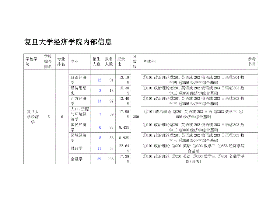 复旦大学经济学院考研录取率内部信息_第1页