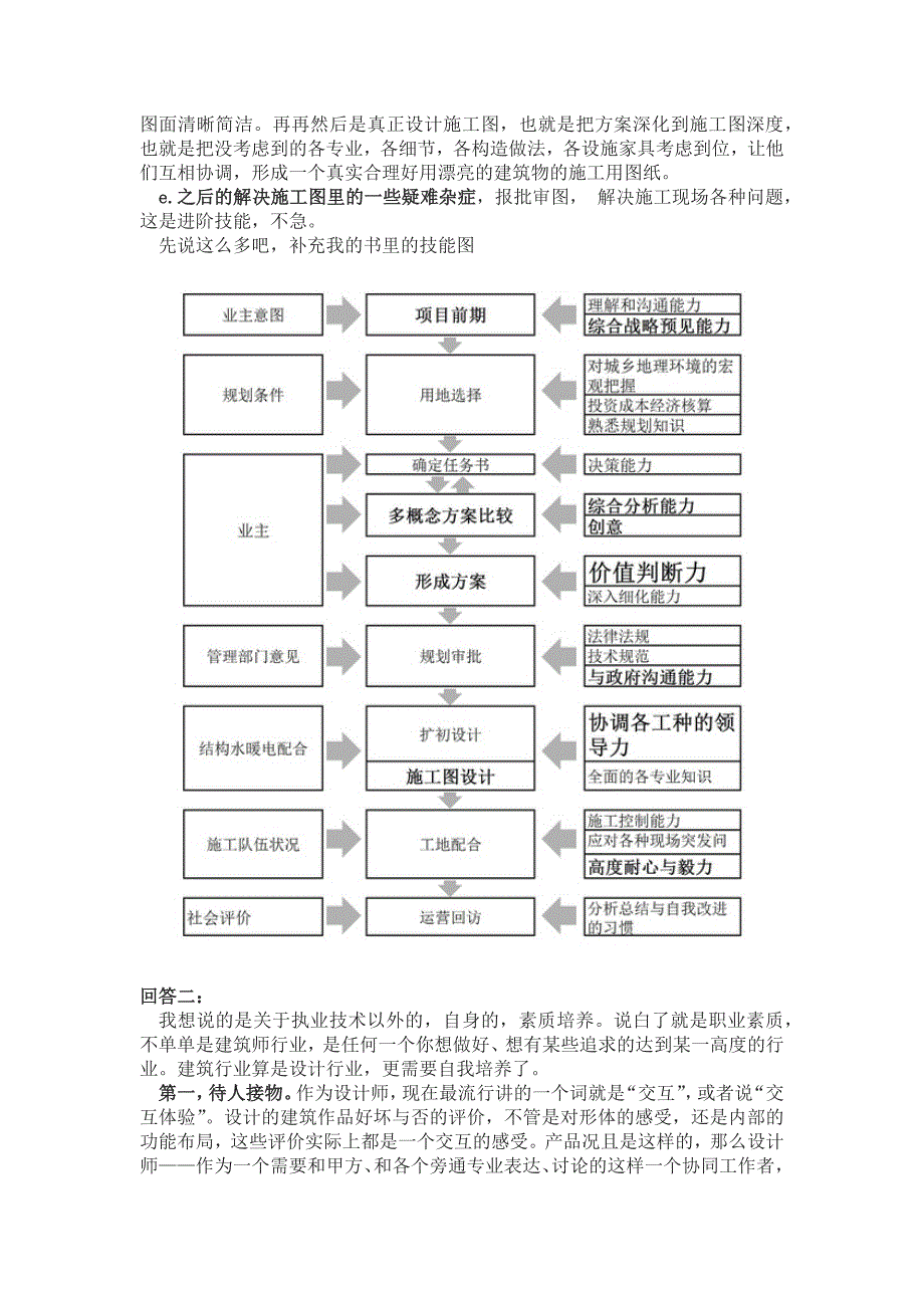 对刚进入工作的建筑师的基本技能要求有哪些？_第2页