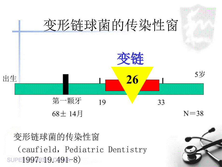 变形链球菌的母-子传播_第2页