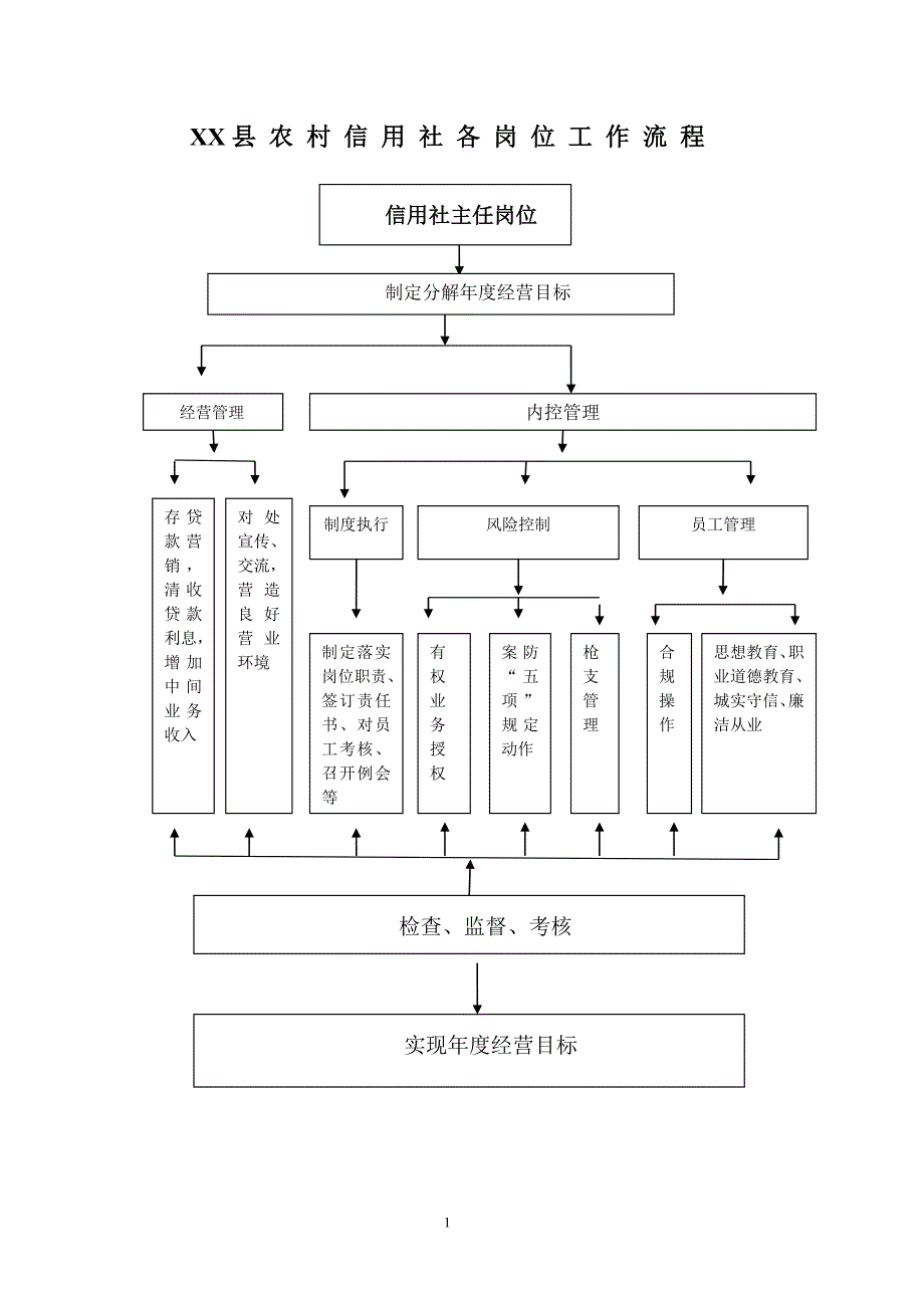 信用社工作流程_第1页