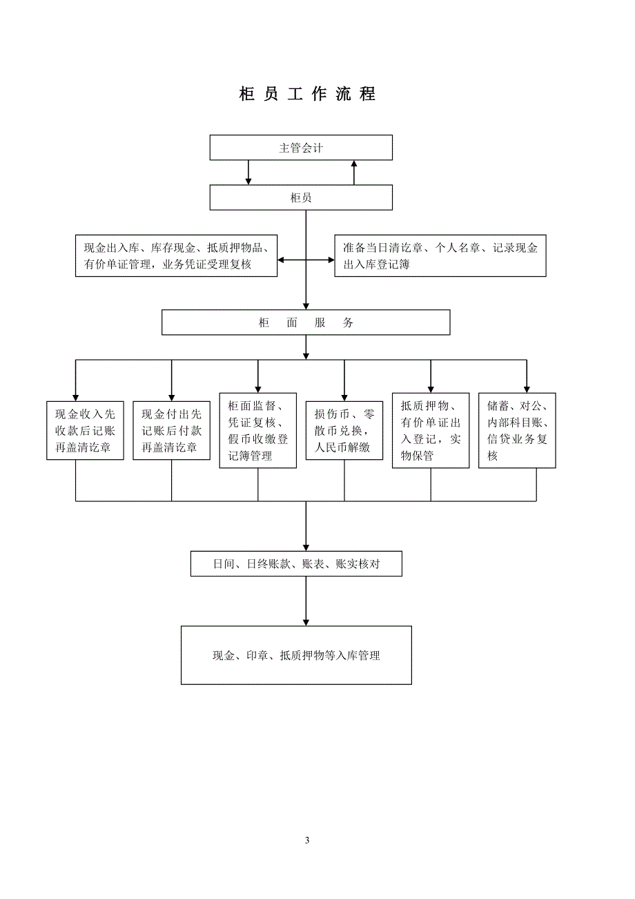 信用社工作流程_第3页