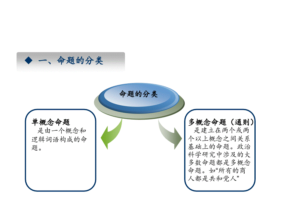 《政治科学研究方法概论》 第二章  政治科学研究中的命题_第4页