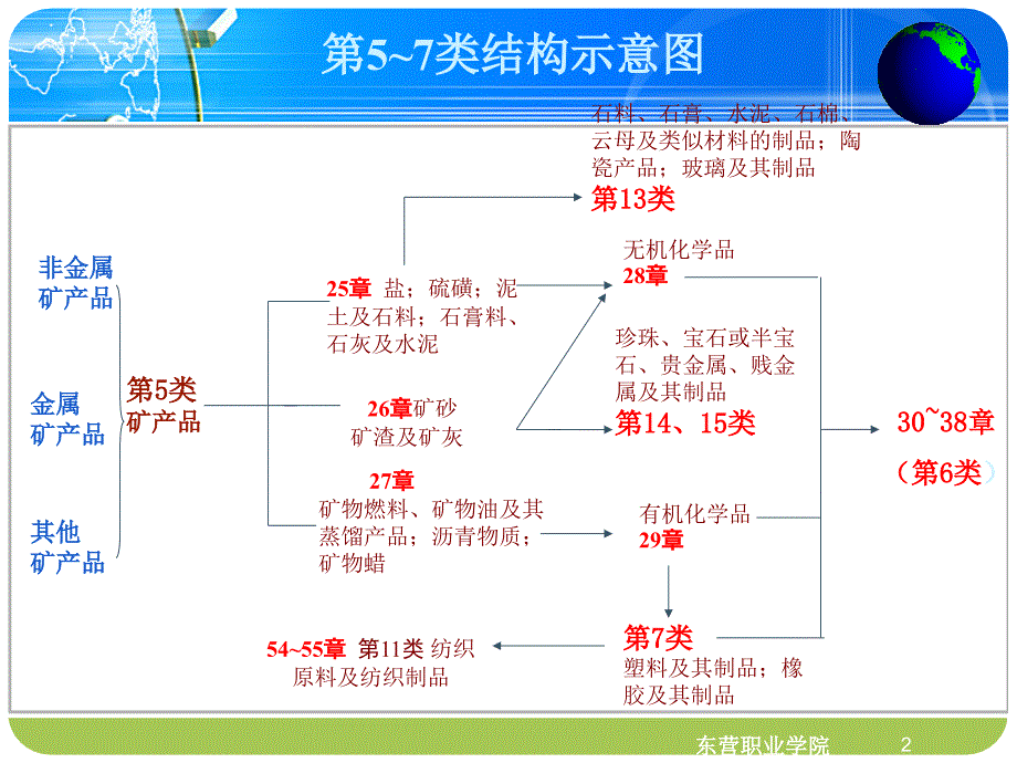 任务1盐、硫磺、泥土及石料,石膏料、石灰及水泥归类_第2页