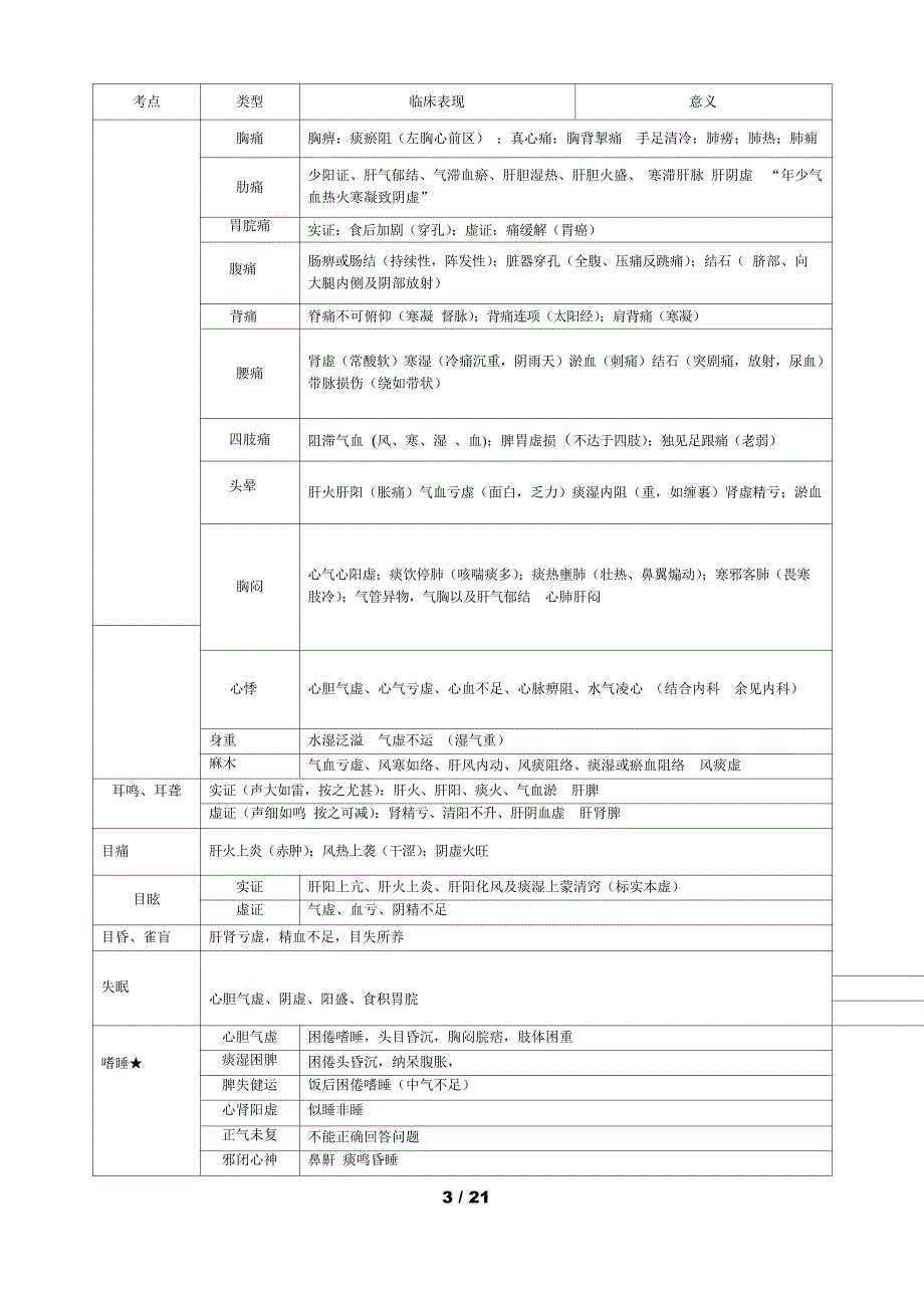 17年考研《中医诊断学》_第3页