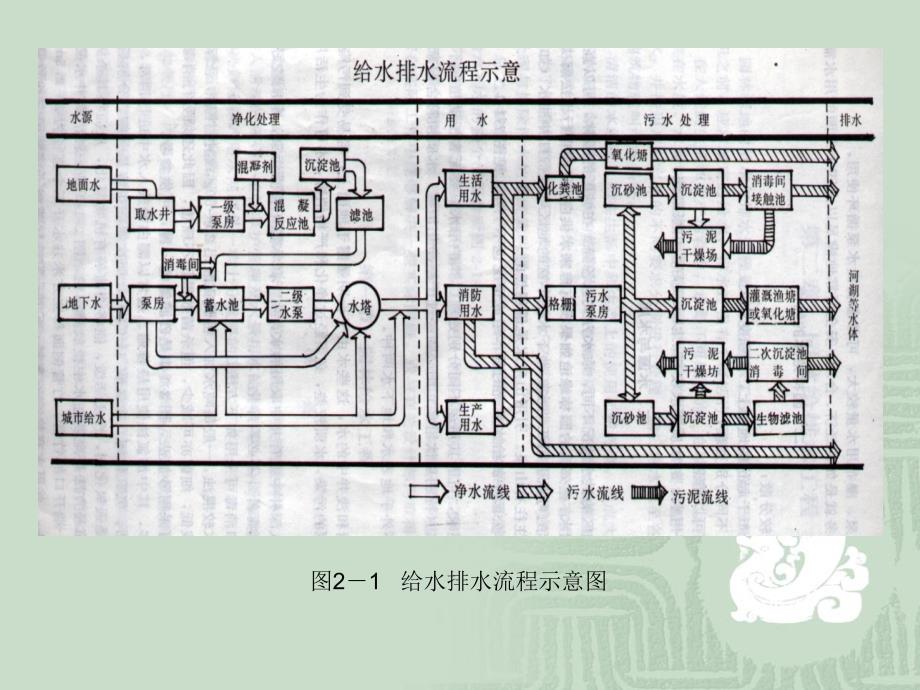 一、园林给排水工程_第2页