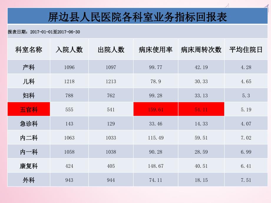 17年五官科护士长工作总结_第4页