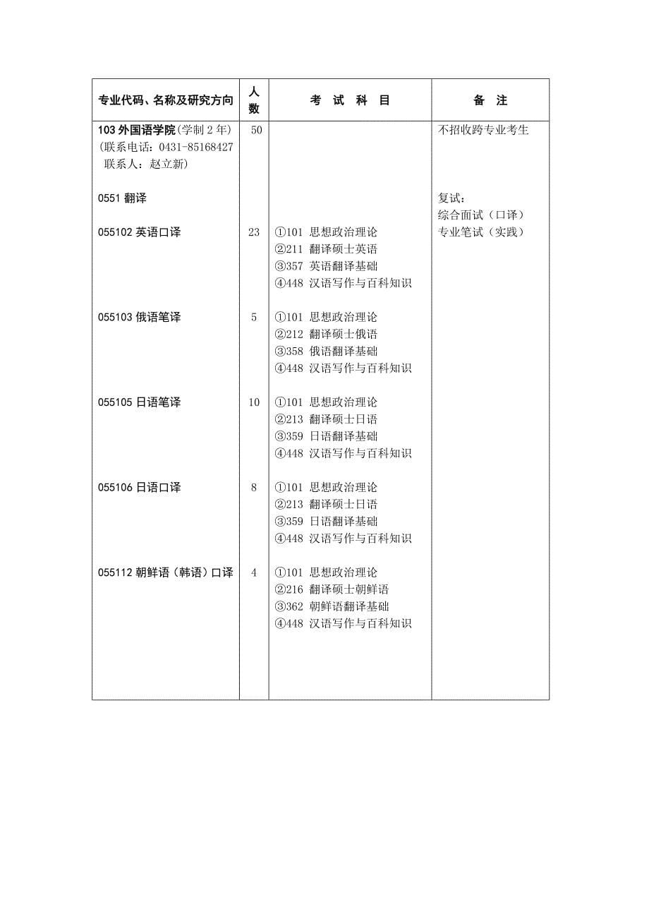 2013吉林大学专业硕士招生目录_第5页