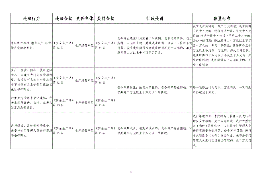 安全生产违法行为行政处罚自由裁量权细化标准(试行)[1]_第4页