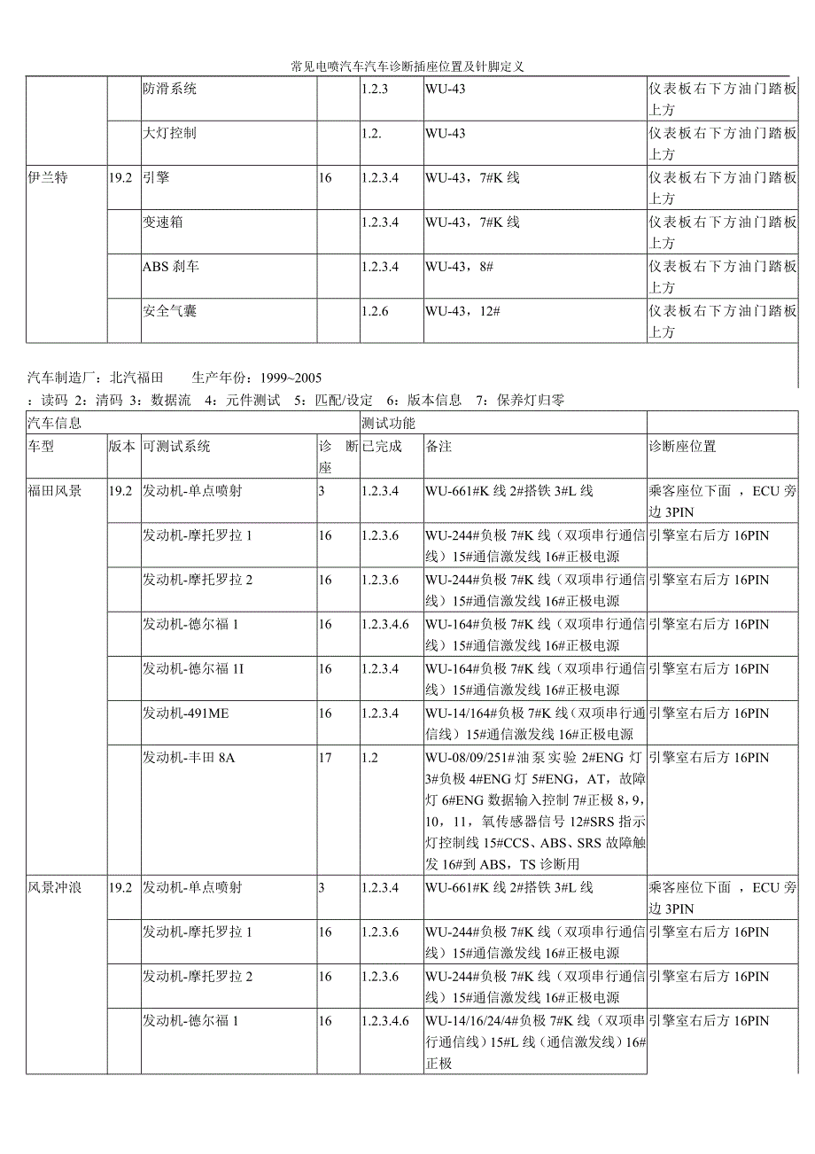 常见电喷汽车汽车诊断插座位置及针脚定义_第2页