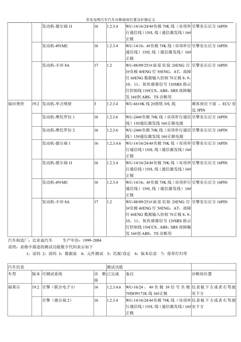 常见电喷汽车汽车诊断插座位置及针脚定义_第3页