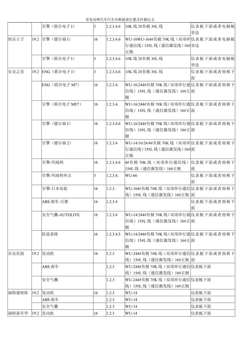 常见电喷汽车汽车诊断插座位置及针脚定义_第5页