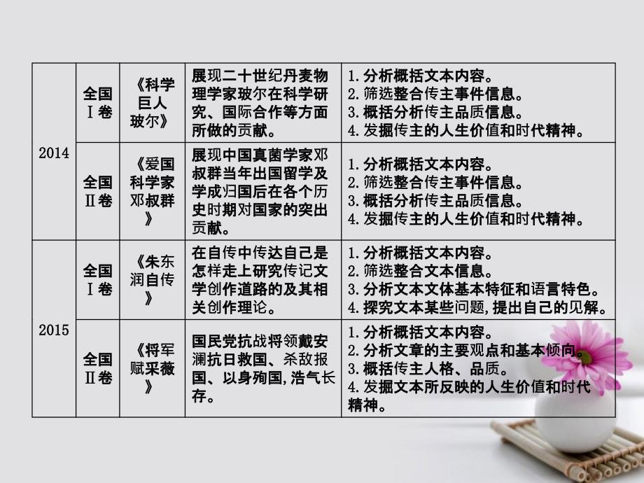 全国通用版2018高考语文大一轮复习专题七实用类文本阅读_传记高考体验_把握高考考情感知高考真题课件_第3页