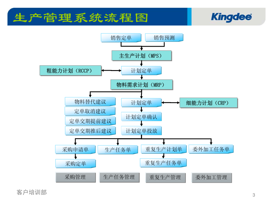 金蝶k3生产教程_第3页