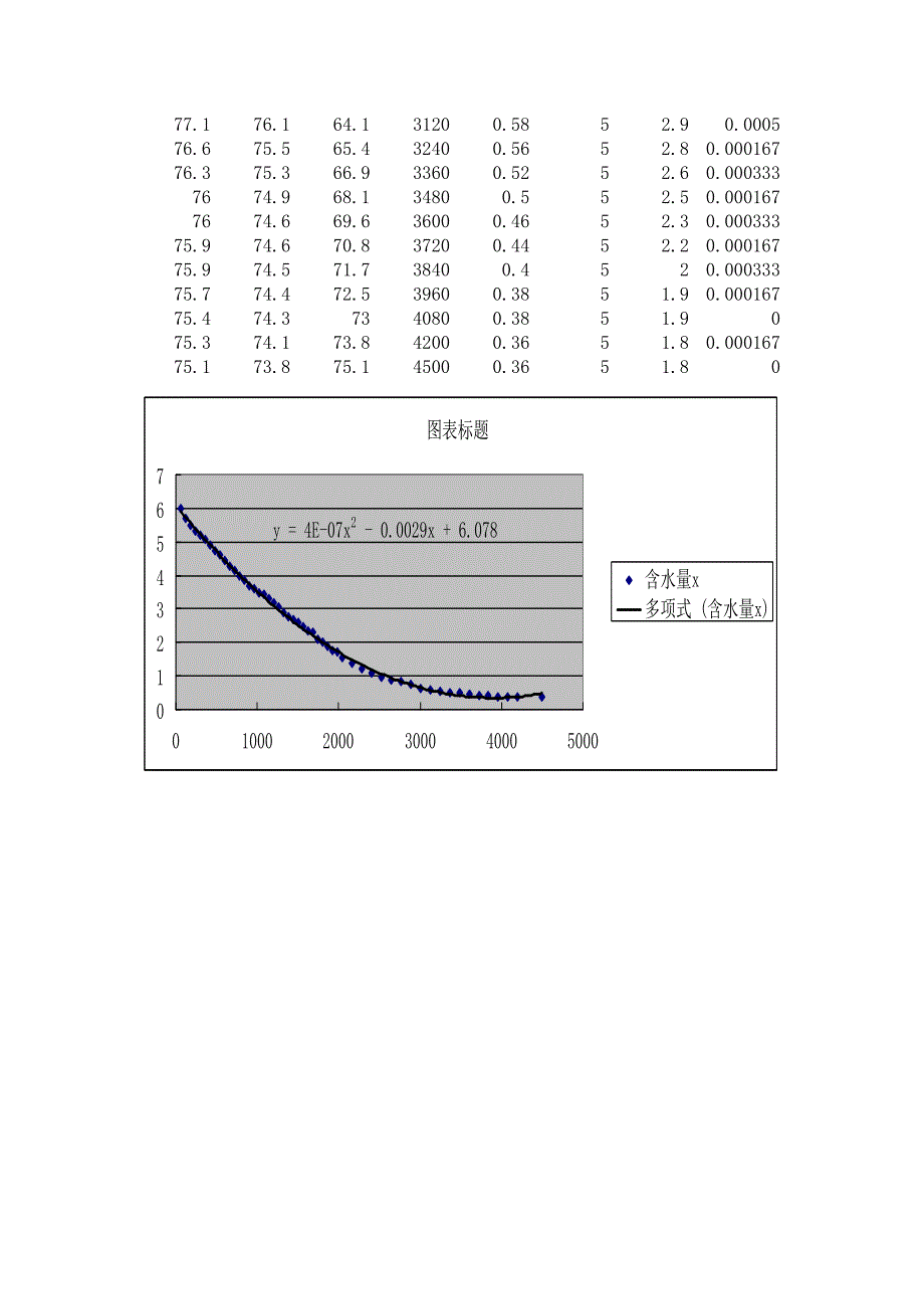 干燥速率曲线测定实验_第2页