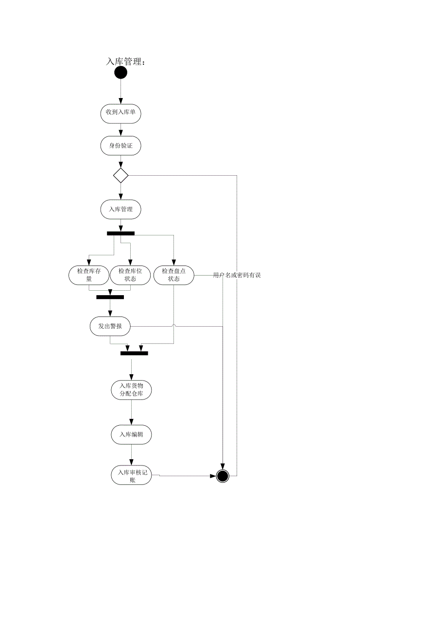 库存管理系统活动图_第1页