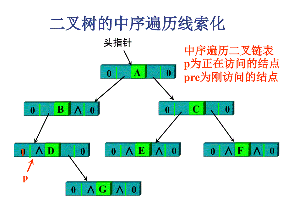 二叉树中序线索化_第2页