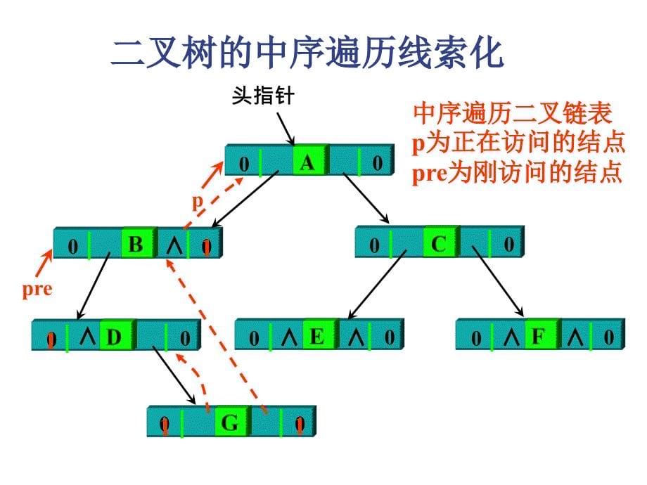 二叉树中序线索化_第5页