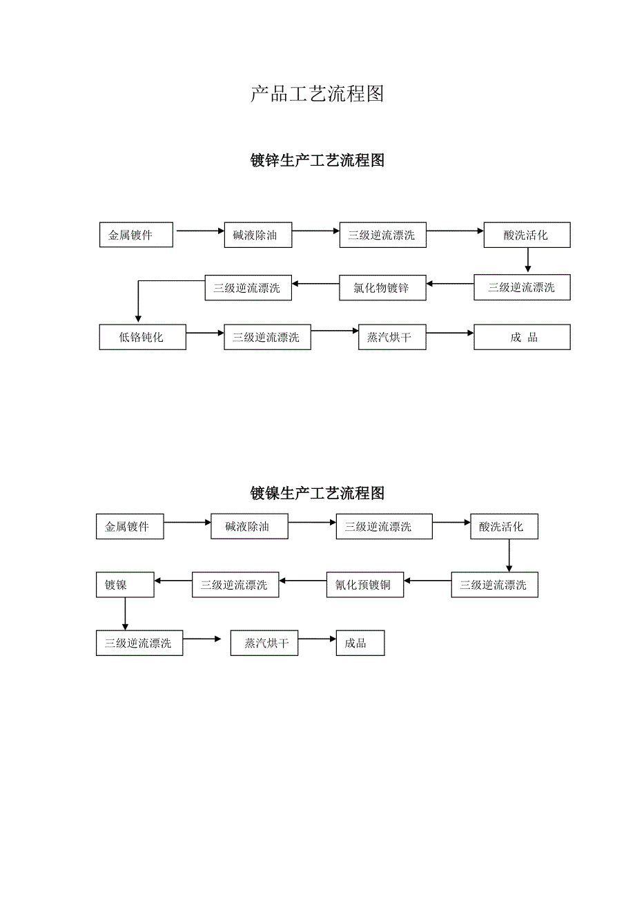 产品工艺流程图_第1页