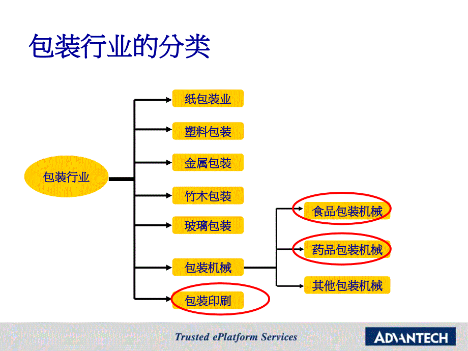 包装行业调查和应用_第3页