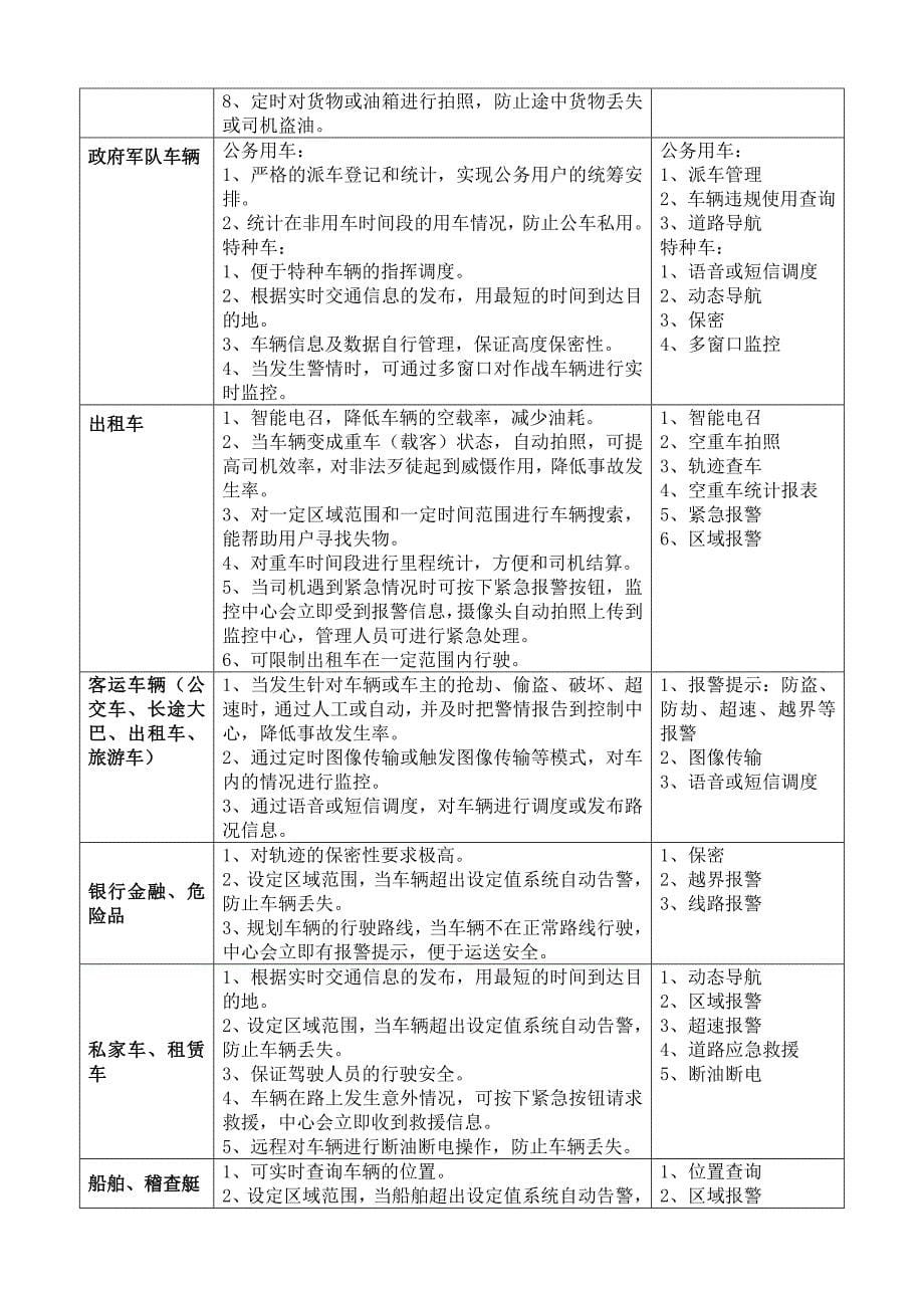 中国电信gps卫星导航定位综合信息服务系统应用营销脚本_第5页