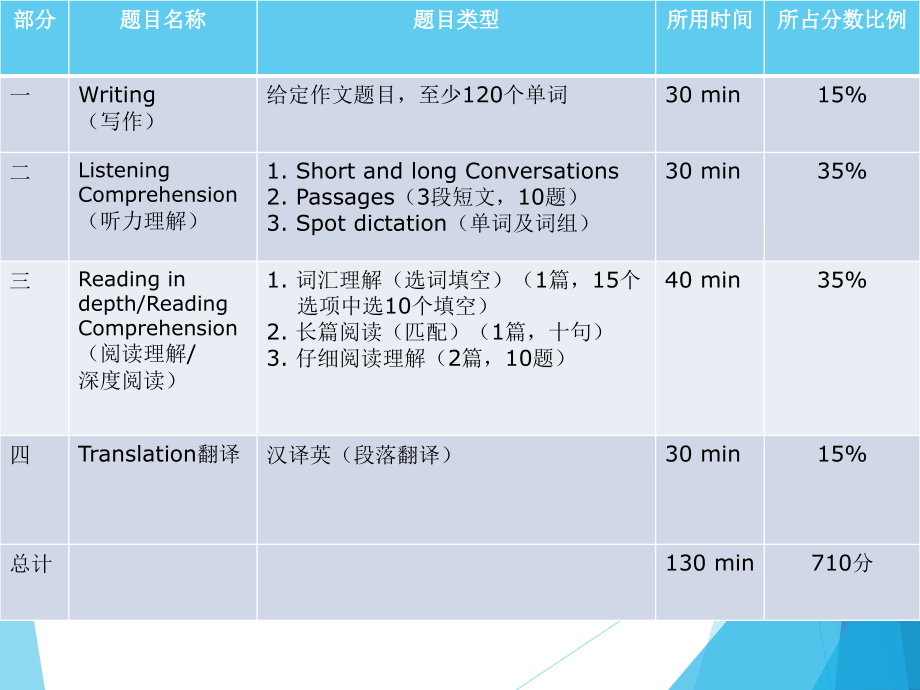 大学英语四级讲座---张小花_第3页