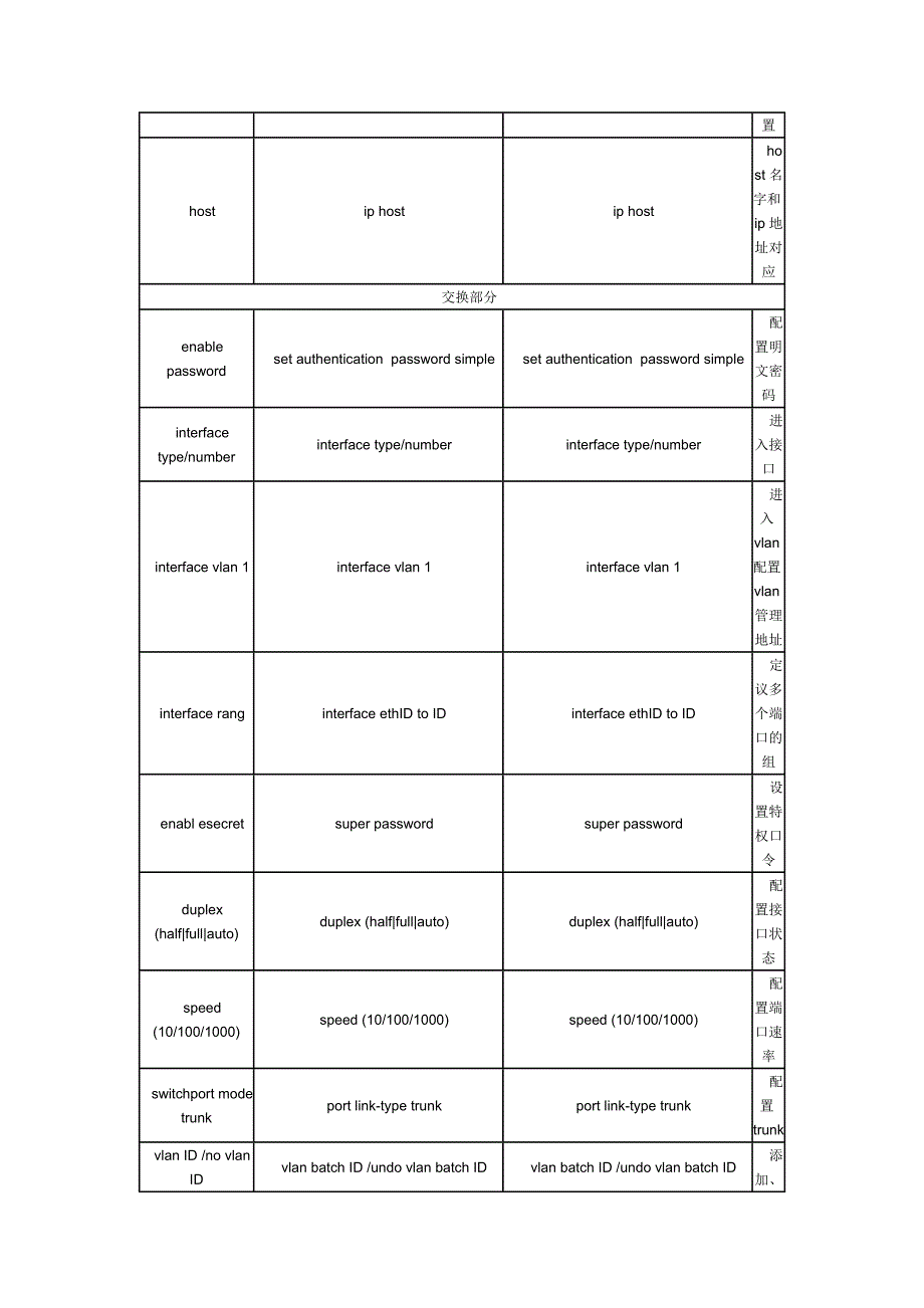 思科、华为、h3c常用命令对比_第3页