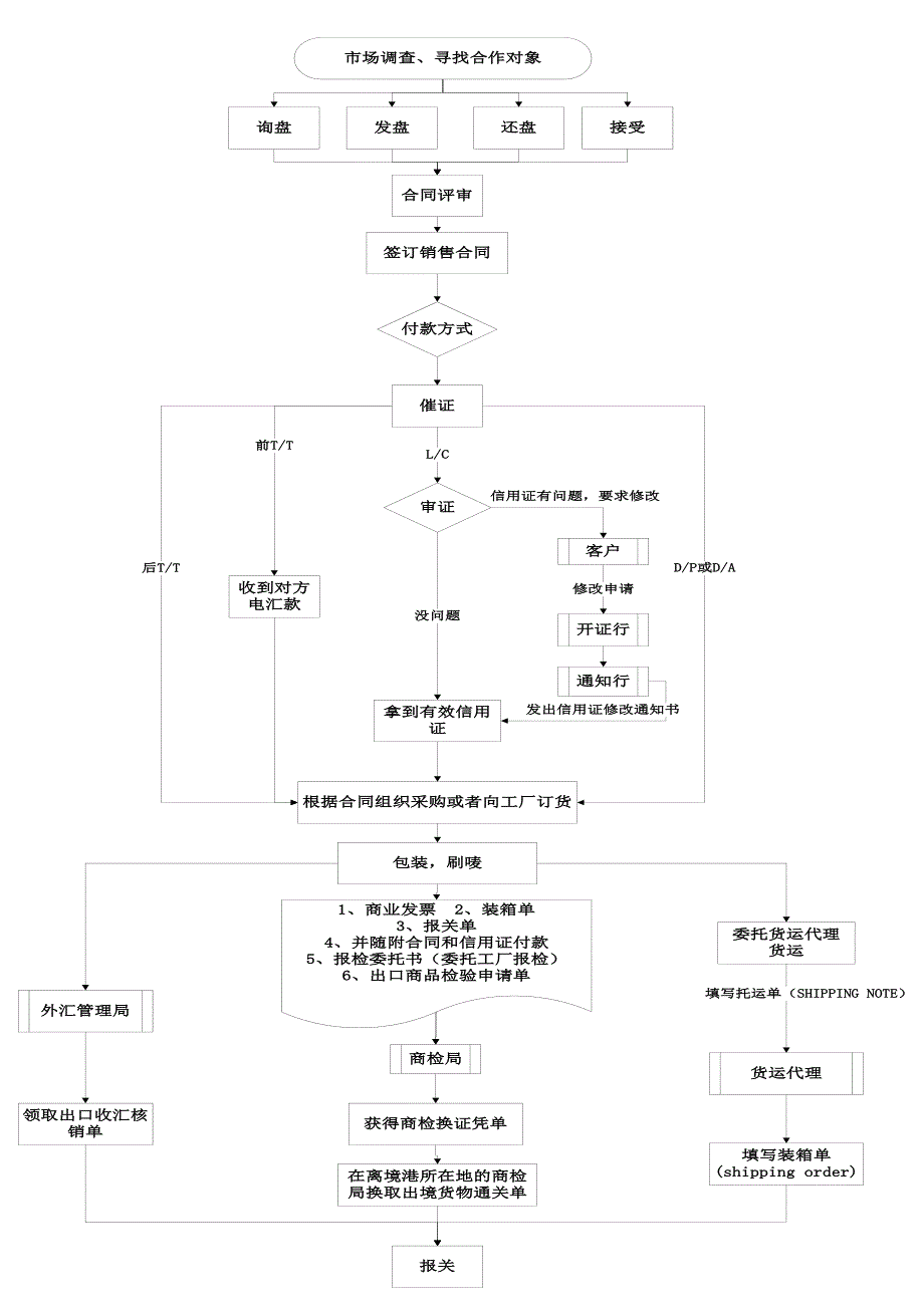 国际贸易流程建议_第2页