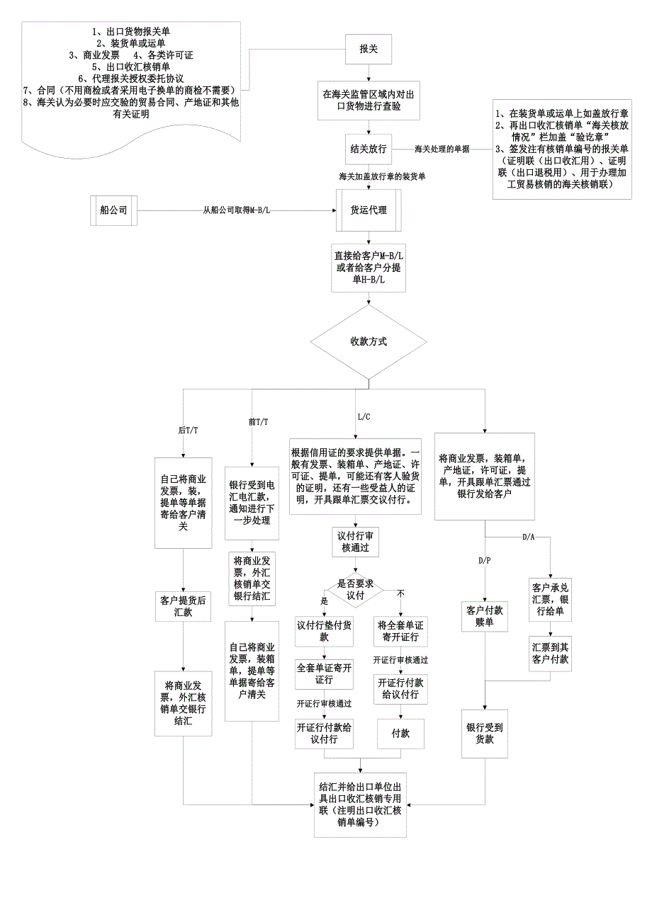 国际贸易流程建议_第3页