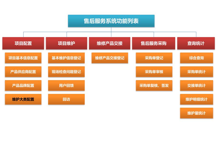 售后服务系统功能设计_第3页