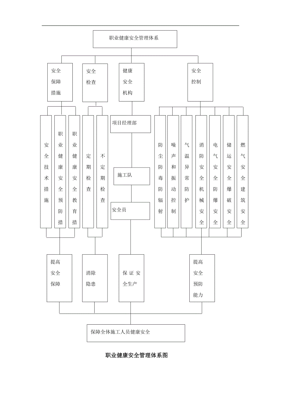 第十五章---职业健康目标及保障措施_第2页