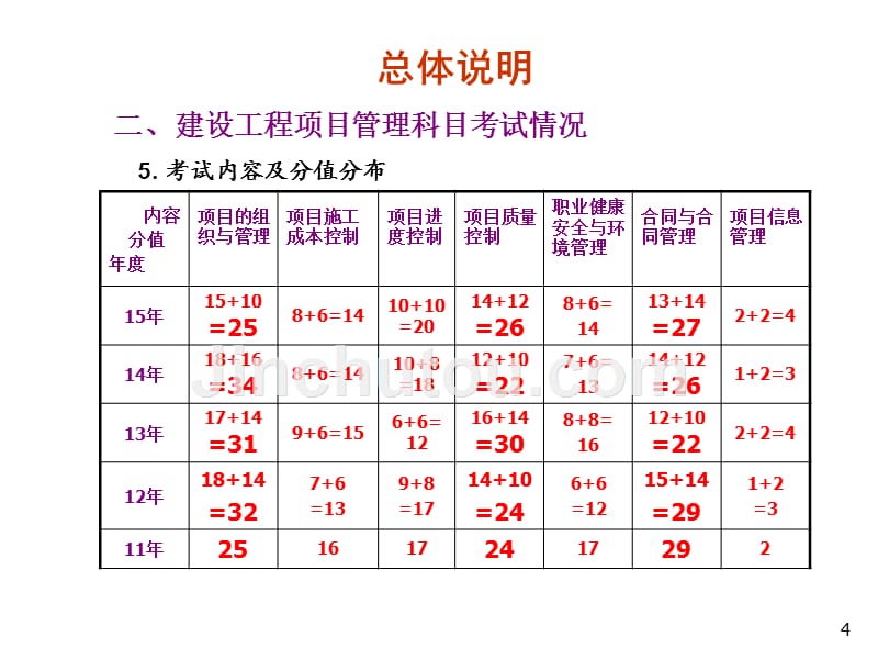 2017最新一建管理冲刺版_第4页