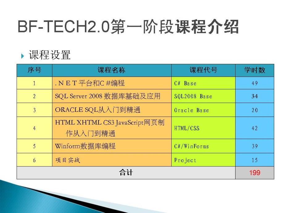 北风网软件工程师it高端培训(bf-tech2.0)第一阶段教学大纲_第3页