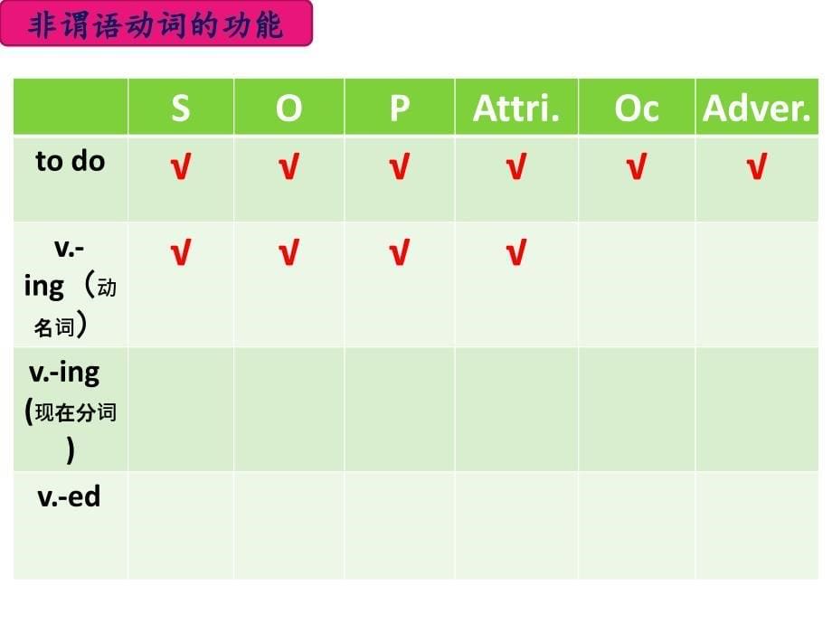 非谓语动词作定语和状语的区别_第5页