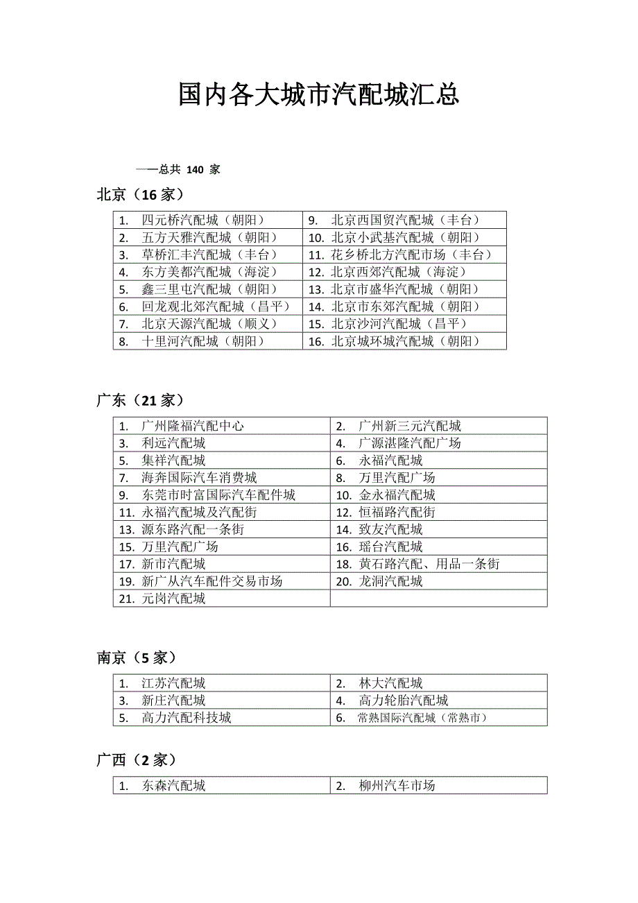 汽配城调查资料_第1页