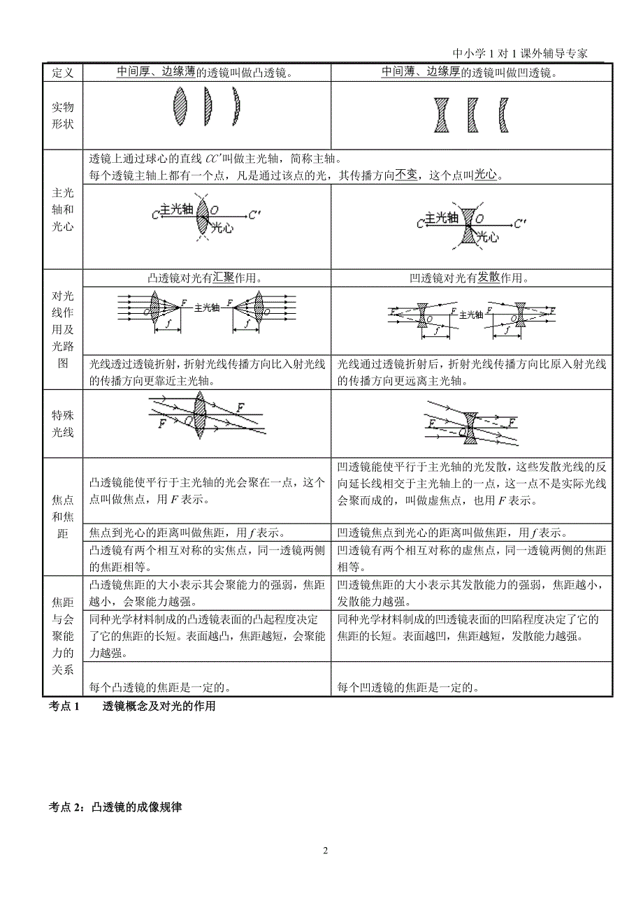 凸透镜成像及其应用(前期)_第2页