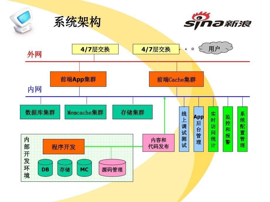 新浪网动态应用平台介绍_第5页